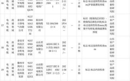 河南省市场监督管理局关于电线电缆等17种产品质量监督抽查结果的通告(不符合实测标准合格品项目)