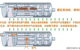 为什么锈的更快？(排气管打孔更快排水排气)