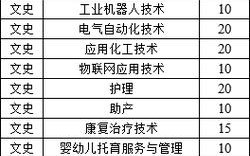 2024陕西能源职业技术学院选科要求对照表