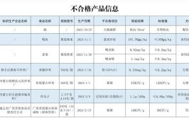 广东省中山市市场监督管理局抽检酒类产品55批次 合格51批次(检验所抽检酒类食品药品流通)