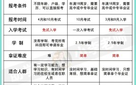 初中毕业的学历能报考成人大专吗