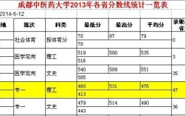 多少分能被成都中医药大学录取