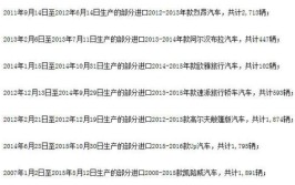 近100万辆车紧急召回 石家庄车主快看有没有你的(召回共计车辆范围内生产)