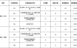 多少分能被揭阳职业技术学院录取