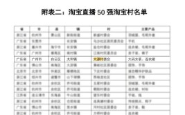 河北省保定市 电商淘宝村 淘宝镇 名单（2019年）电商创业资讯(淘宝清苑白沟新城村镇)