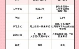 国家开放大学和成考有什么不一样的？