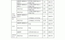 建筑师二级报考条件有什么用