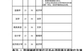 可跨省区跨校修学分(学分一区修学办学高等教育)