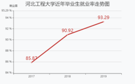 河北工程大学就业率及就业前景怎么样