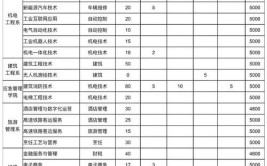 聊城职业技术学院2024年高职单独考试招生和综合评价招生章程