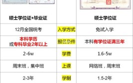 在职研究生双证和全日制的有区别么