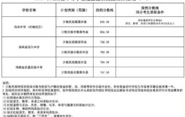 2024大学提前批有哪些学校