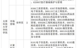 太原科技大学华科学院有什么专业及什么专业好