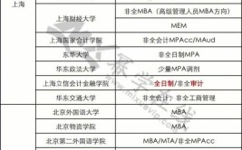 mba考生可调剂到其他任意的管理专业吗