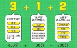 高考科目3+1+2是什么意思