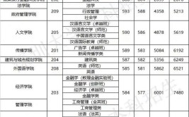 考上深圳大学要多少分