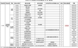 长春金融高等专科学校2021年高职单招简章​