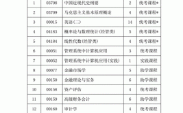 自考本科会计专业都需要考哪几门