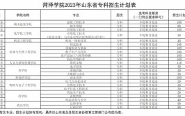 菏泽学院专科有哪些专业