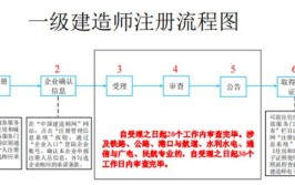 干货详解一级建造师的注销注册流程