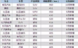 新能源车续航里程长，几天不充电也能畅行无忧