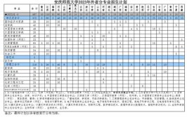 安庆师范大学2023年在浙江各专业招生人数