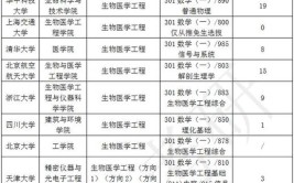 生物医学工程属于什么学科门类