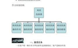 今天的课题是：雨刮器坏了怎么办？(雨刮器加油开课工作课题)