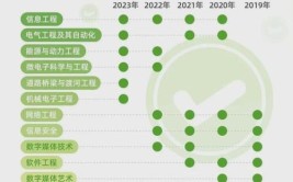 年薪或达50万元这些专业入围绿牌本科专业→