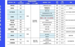 华南理工大学2022年广东省招生计划物理类2825人历史类199人