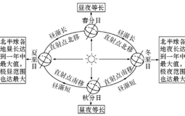 夏天是昼长夜短还是昼短夜长