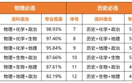 2024罪犯心理测量与矫正技术专业选科要求