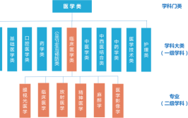 医学门类包括哪些专业