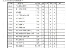 在职研究生复试时候要带上大学成绩单吗