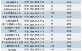 2024长沙环境保护职业技术学院选科要求对照表