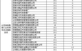 山东省级机关公务车辆定点维修企业名单发布(维修定点车辆公务省级机关)