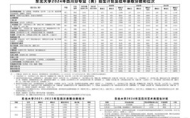 2024年高考554分可以报哪些大学