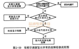 汽车空调怎样修_(汽车空调维修操纵流程)