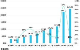 同比增长11%！(消费商务部增长同比增长家电)