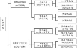 化学基本反应类型有哪些