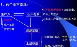 经济基础与上层建筑的关系是什么