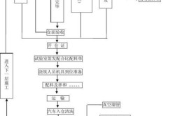 市政道路、管线施工程序解析(碾压施工沥青压路机砂浆)