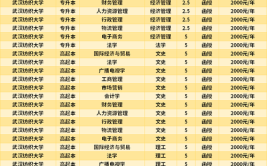 成人高考学费2.5年一共多少钱