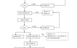 建筑工程中检验收是什么时候进行的