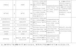 昭通本地最新招聘，速看！(以上学历工资招聘倒班高中)