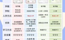 自考能去大学上全日制吗