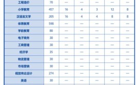 宁波工程学院2023年在云南各专业招生人数