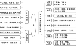 影响风速的因素有哪些