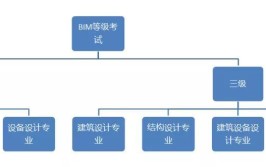 BIM工程师考什么BIM考试科目分类与职业规划