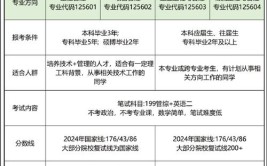 考研报名进行中工程管理硕士四个方向如何选择报考难度如何